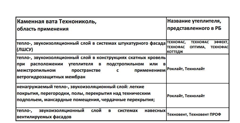 Каменная вата Технониколь